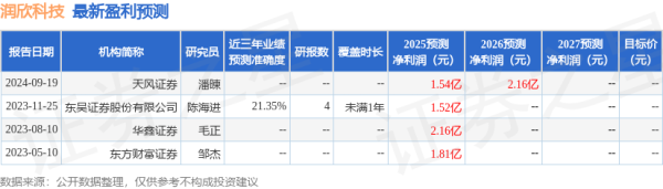 中金汇融配资 天风证券: 给予润欣科技买入评级