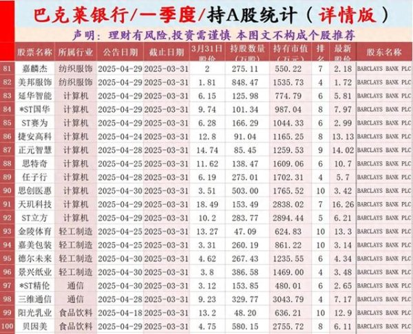 嘉创配资 巴克莱银行持有的A股值得投资吗?