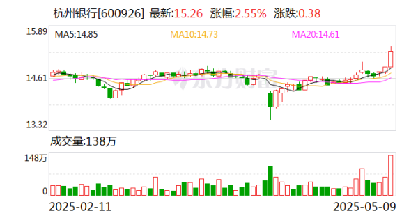 点赢通 杭州银行成功发行50亿元科技创新债券