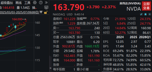 日斗配资 滚动更新丨纳指涨超1%，英伟达成为首家市值达到4万亿美元的公司