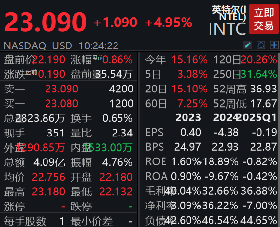 维嘉优配平台 滚动更新丨道指跌近0.4%，现货黄金日内跌幅达1%