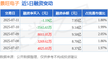 信钰配资 景旺电子：7月11日融资买入1.06亿元，融资融券余额8.03亿元