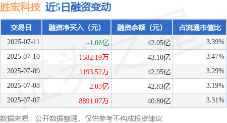 镕盛融资 胜宏科技：7月11日融资买入6.82亿元，融资融券余额42.41亿元
