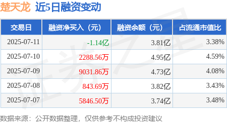 启泰网 楚天龙：7月11日融资买入2.46亿元，融资融券余额3.82亿元