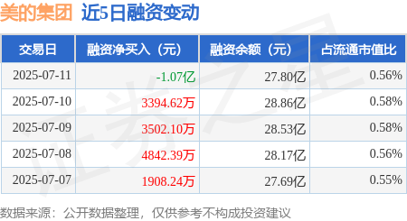 升鸿网 美的集团：7月11日融资买入1.05亿元，融资融券余额27.93亿元