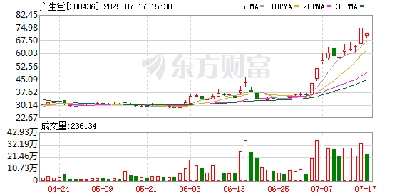 蜀商证券 仿制药板块午后震荡上升，广生堂涨超12.5%