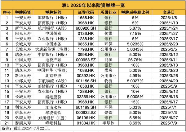宝钜证券 年内险资上百次增持银行股、10度触发举牌  低利率时代银保抱团取暖渐成趋势丨一线调研