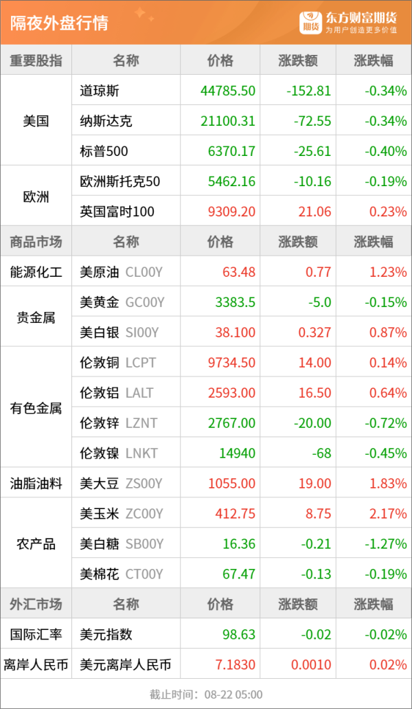 杜德配资 东方财富期货早餐 8月22日 周五