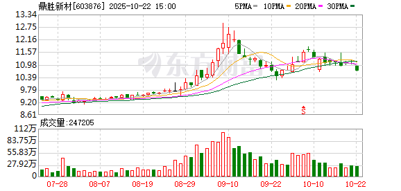 兴泊证券 鼎胜新材：股东普润平方及普润平方壹号合计减持约20万股，减持计划完成
