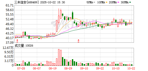 牛道配资 三未信安：公司股东立达高新、中网投本次减持计划时间届满，分别减持约67万股、103.6万股