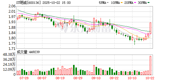 蚂蚁配资 ST明诚：当代集团本次共计9笔被解除冻结、轮候冻结